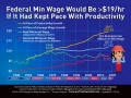 Benchmarking Federal Minimum Wage