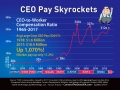 CEO Pay Skyrockets