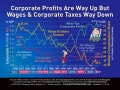 Profits High, But Wages & Corp Taxes Low