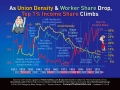 Union Density & Worker Share Vs Top Share